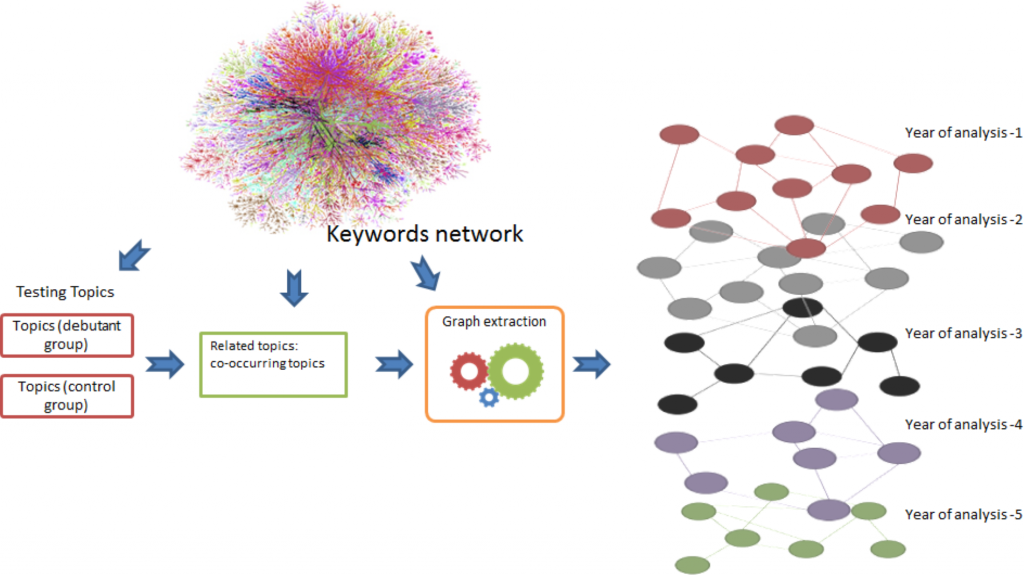 One of our papers was one of the top 5 most viewed in its areas