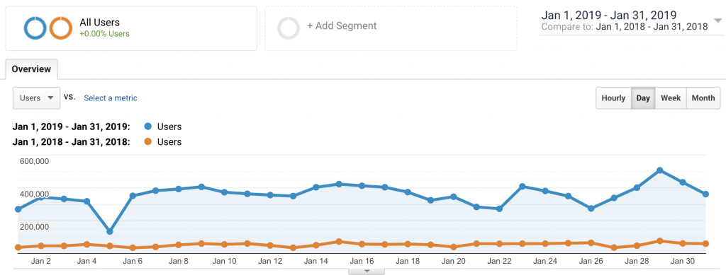 CORE hits 10 million monthly active users mark making CORE a top 6k website globally by usage