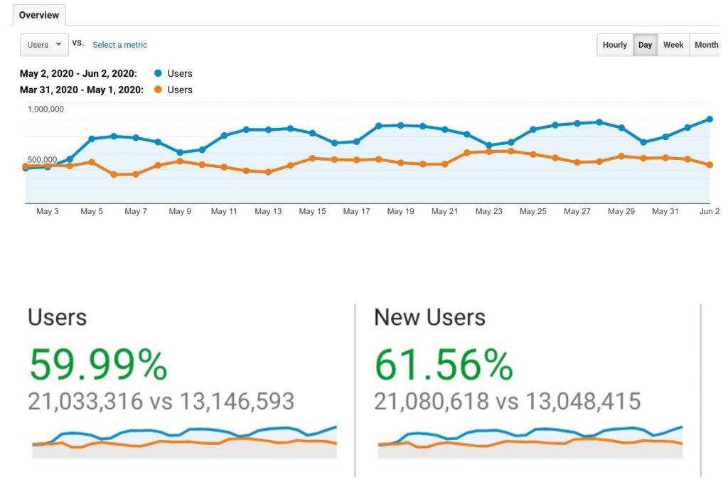 CORE reaches 20 million monthly users